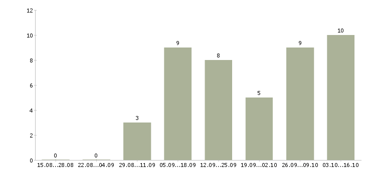 Работа менеджер дополнительного офиса в Самаре - Число вакансий в Самаре по специальности менеджер дополнительного офиса за 2 месяца