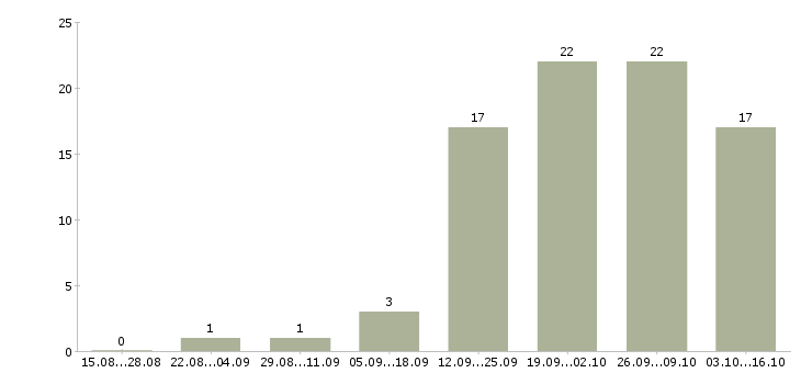Работа специалист по продажам продуктов банка в Самаре - Число вакансий в Самаре по специальности специалист по продажам продуктов банка за 2 месяца