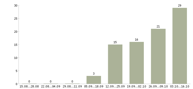 Работа кассир с проживанием в Смоленске - Число вакансий в Смоленске по специальности кассир с проживанием за 2 месяца
