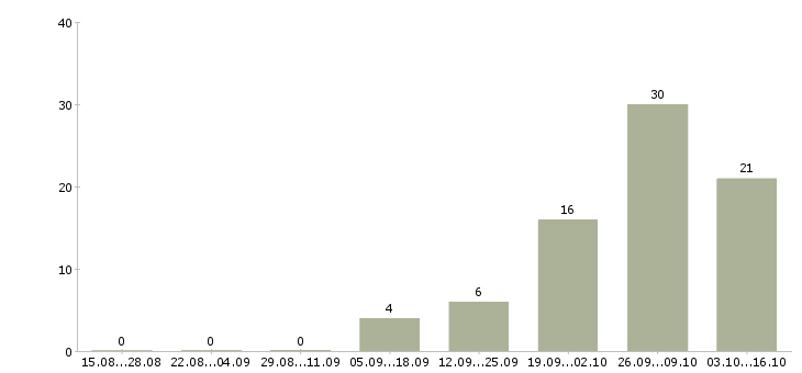 Работа трудоустройство для работы на дому в Солнечногорске - Число вакансий в Солнечногорске по специальности трудоустройство для работы на дому за 2 месяца