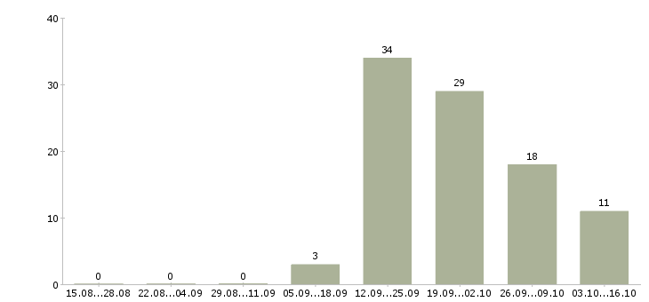 Работа проект менеджер с опытом в Ставрополе - Число вакансий в Ставрополе по специальности проект менеджер с опытом за 2 месяца