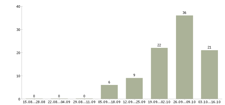 Работа токарь вахтовым методом в Твери - Число вакансий в Твери по специальности токарь вахтовым методом за 2 месяца