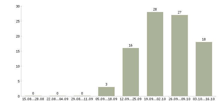 Работа технолог сменный в Туле - Число вакансий в Туле по специальности технолог сменный за 2 месяца