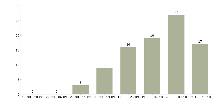 Работа продавец консультант с кассой в Тюмени - Число вакансий в Тюмени по специальности продавец консультант с кассой за 2 месяца