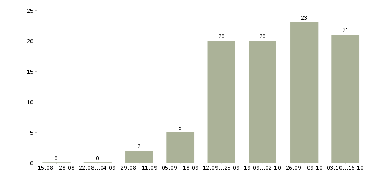 Работа сотрудник для работы через интернет в Тюмени - Число вакансий в Тюмени по специальности сотрудник для работы через интернет за 2 месяца