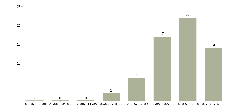 Работа грузчик на склад с проживанием в Ульяновске - Число вакансий в Ульяновске по специальности грузчик на склад с проживанием за 2 месяца