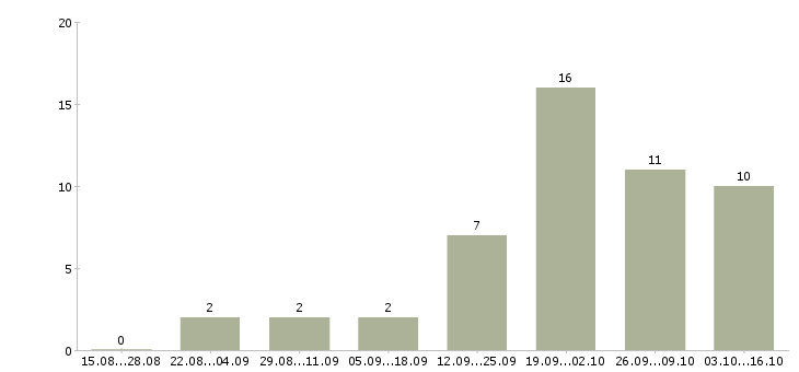 Работа менеджер коммерческих проектов в Хабаровске - Число вакансий в Хабаровске по специальности менеджер коммерческих проектов за 2 месяца