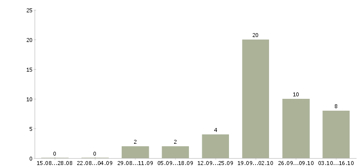 Работа руководитель группы операторов в Хабаровске - Число вакансий в Хабаровске по специальности руководитель группы операторов за 2 месяца
