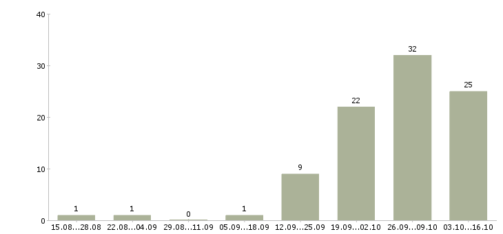 Работа социальный кассир в Хабаровске - Число вакансий в Хабаровске по специальности социальный кассир за 2 месяца