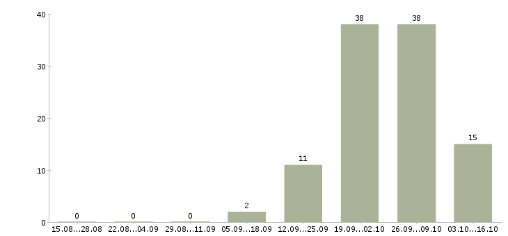 Работа менеджер онлайн магазина в Челябинске - Число вакансий в Челябинске по специальности менеджер онлайн магазина за 2 месяца