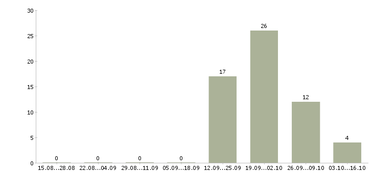 Работа специалист на полную занятость в Челябинске - Число вакансий в Челябинске по специальности специалист на полную занятость за 2 месяца