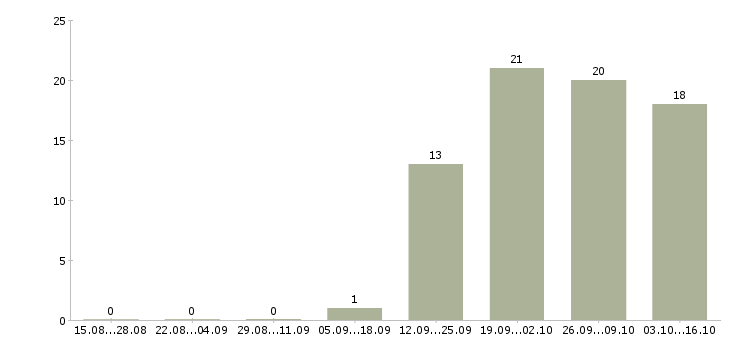 Работа менеджер на работу на пк в Чехове - Число вакансий в Чехове по специальности менеджер на работу на пк за 2 месяца
