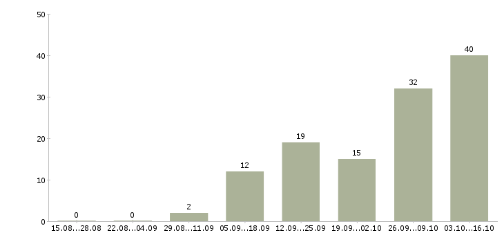Работа для активных на дому в Чите - Число вакансий в Чите по специальности для активных на дому за 2 месяца