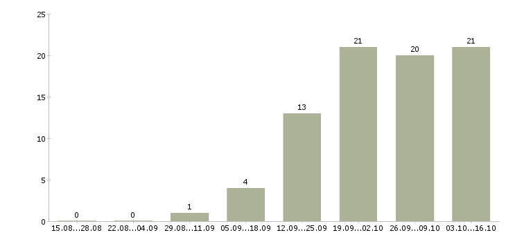 Работа менеджер по привлечению корпоративных клиентов в Ярославле - Число вакансий в Ярославле по специальности менеджер по привлечению корпоративных клиентов за 2 месяца