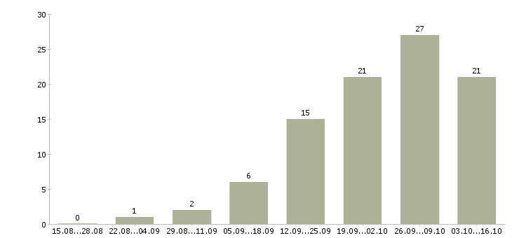 Работа менеджер по продажам работаем дома в Ярославле - Число вакансий в Ярославле по специальности менеджер по продажам работаем дома за 2 месяца