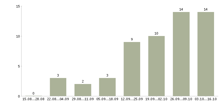 Работа менеджер по сопровождению корпоративных клиентов в Ярославле - Число вакансий в Ярославле по специальности менеджер по сопровождению корпоративных клиентов за 2 месяца