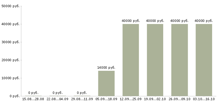 Вакансии администратор точки продаж Башкортостан - Медиана зарплат администратор точки продаж Башкортостан за 2 месяца