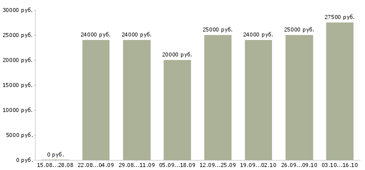 Вакансии ведущий менеджер по обучению в Саратове - Медиана зарплат ведущий менеджер по обучению в Саратове за 2 месяца