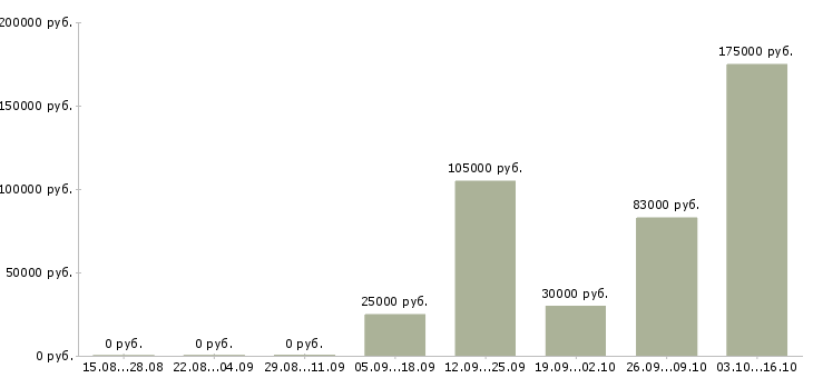 Вакансии ведущий менеджер по развитию в Сочи - Медиана зарплат ведущий менеджер по развитию в Сочи за 2 месяца