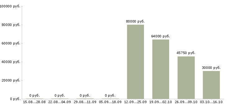 Вакансии инженер по конструкторской документации в Челябинске - Медиана зарплат инженер по конструкторской документации в Челябинске за 2 месяца