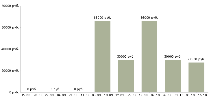 Вакансии инженер строительного контроля качества Нижний новгород - Медиана зарплат инженер строительного контроля качества Нижний новгород за 2 месяца
