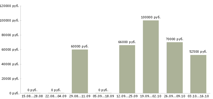 Вакансии инженер строительного контроля качества в Самаре - Медиана зарплат инженер строительного контроля качества в Самаре за 2 месяца