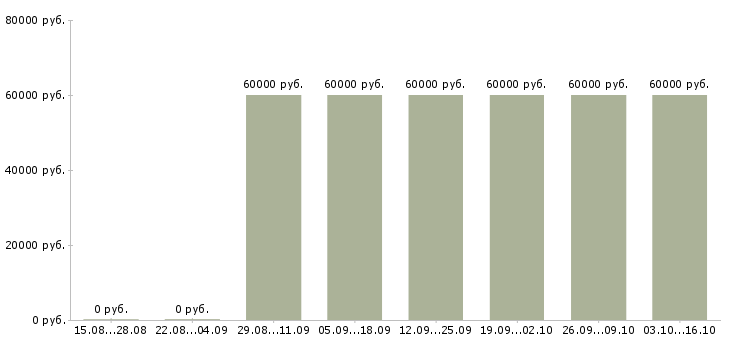 Вакансии инженер строительного контроля на объект в Красноярске - Медиана зарплат инженер строительного контроля на объект в Красноярске за 2 месяца