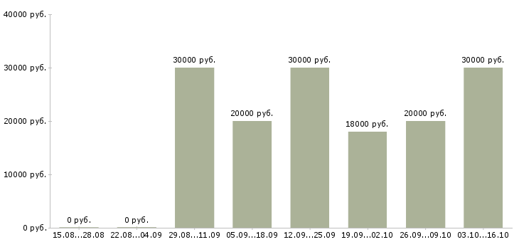 Вакансии информационный менеджер удаленно Санкт-петербург - Медиана зарплат информационный менеджер удаленно Санкт-петербург за 2 месяца