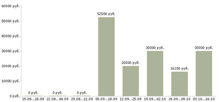 Вакансии карьера в крупной компании в Курске - Медиана зарплат карьера в крупной компании в Курске за 2 месяца