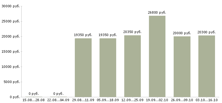 Вакансии кассир в торговый зал магазина в Тюмени - Медиана зарплат кассир в торговый зал магазина в Тюмени за 2 месяца