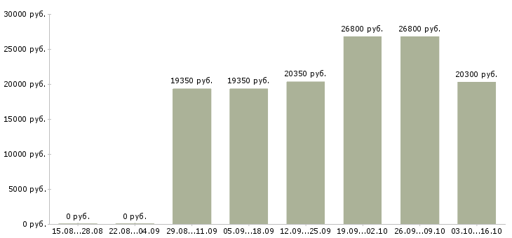 Вакансии кассир торгового зала в магазин в Тюмени - Медиана зарплат кассир торгового зала в магазин в Тюмени за 2 месяца