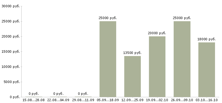 Вакансии менеджер активных продаж услуг Марий эл - Медиана зарплат менеджер активных продаж услуг Марий эл за 2 месяца