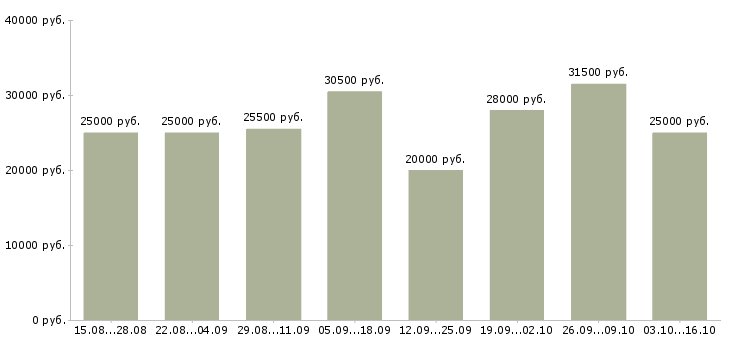 Вакансии менеджер для работы через интернет Йошкар-ола - Медиана зарплат менеджер для работы через интернет Йошкар-ола за 2 месяца