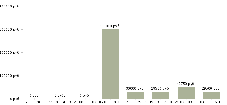 Вакансии менеджер отдела развития бизнеса в Владивостоке - Медиана зарплат менеджер отдела развития бизнеса в Владивостоке за 2 месяца