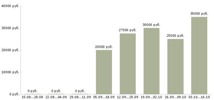 Вакансии менеджер по активным продажам услуг в Иваново - Медиана зарплат менеджер по активным продажам услуг в Иваново за 2 месяца