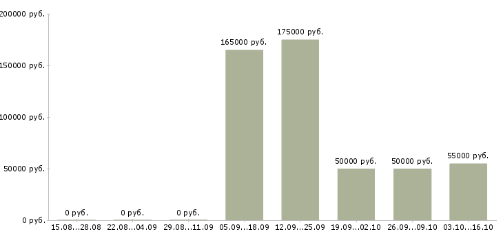 Вакансии менеджер по ведению презентаций в Калуге - Медиана зарплат менеджер по ведению презентаций в Калуге за 2 месяца