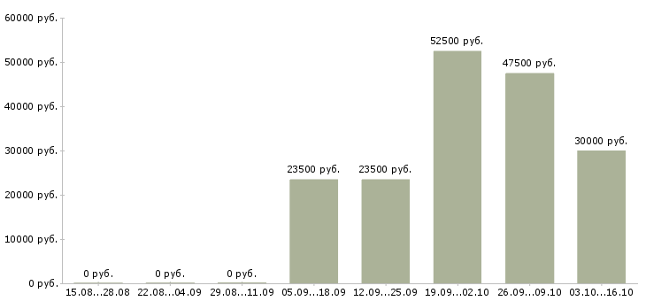 Вакансии менеджер по государственным закупкам в Москве - Медиана зарплат менеджер по государственным закупкам в Москве за 2 месяца