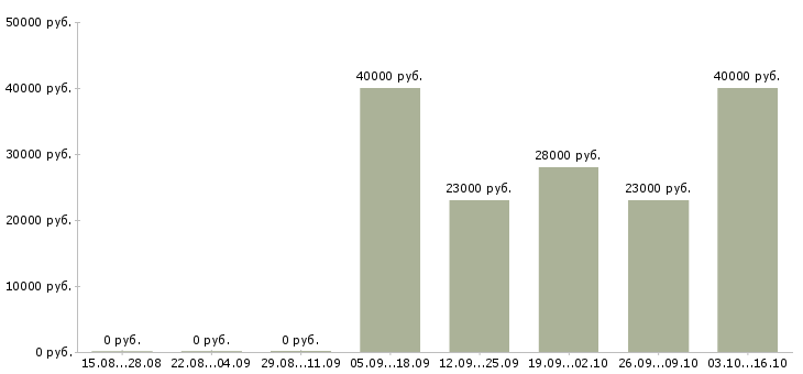 Вакансии менеджер по клиентским проектам в Перми - Медиана зарплат менеджер по клиентским проектам в Перми за 2 месяца