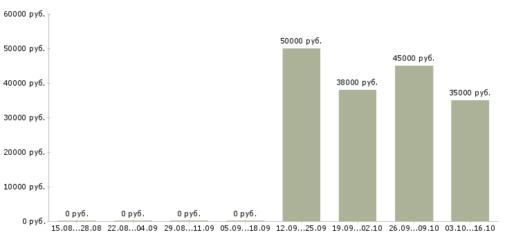 Вакансии менеджер по организационному развитию Санкт-петербург - Медиана зарплат менеджер по организационному развитию Санкт-петербург за 2 месяца