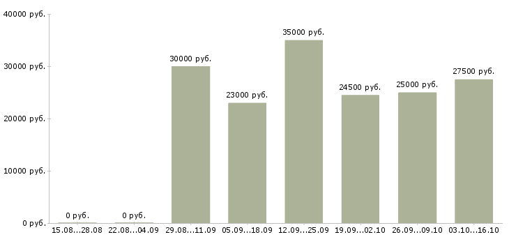 Вакансии менеджер по оформлению документации в Белгороде - Медиана зарплат менеджер по оформлению документации в Белгороде за 2 месяца