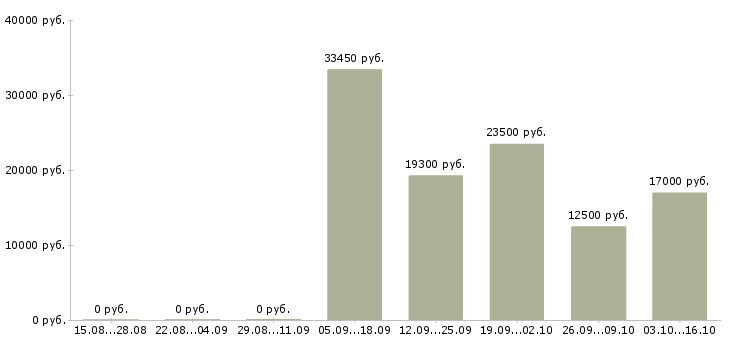 Вакансии менеджер по персоналу на дому в Челябинске - Медиана зарплат менеджер по персоналу на дому в Челябинске за 2 месяца
