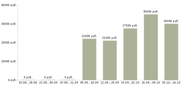Вакансии менеджер по поиску новых клиентов в Вологде - Медиана зарплат менеджер по поиску новых клиентов в Вологде за 2 месяца