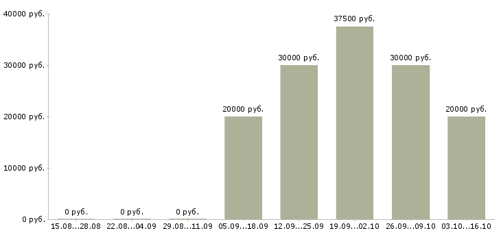 Вакансии менеджер по продажам и продвижению в Иваново - Медиана зарплат менеджер по продажам и продвижению в Иваново за 2 месяца