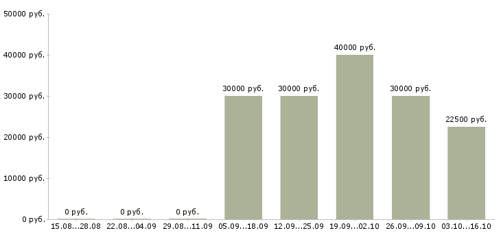 Вакансии менеджер по продажам и продвижению в Чебоксарах - Медиана зарплат менеджер по продажам и продвижению в Чебоксарах за 2 месяца