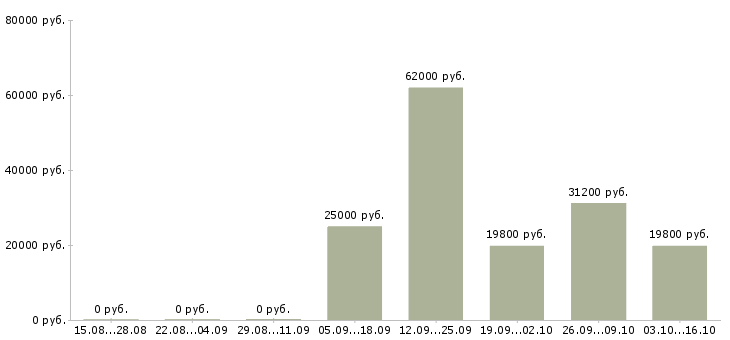 Вакансии менеджер по продажам розничной сети в Перми - Медиана зарплат менеджер по продажам розничной сети в Перми за 2 месяца