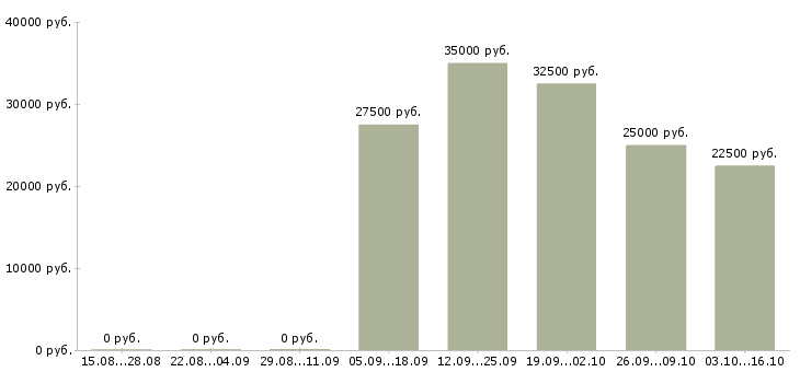 Вакансии менеджер по продажам сервиса в Саратове - Медиана зарплат менеджер по продажам сервиса в Саратове за 2 месяца