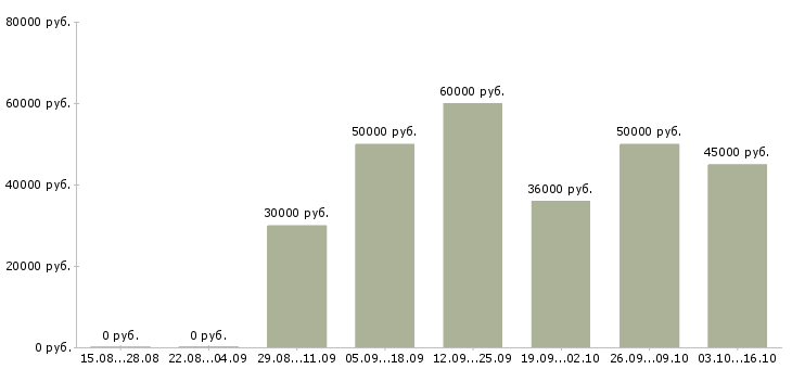 Вакансии менеджер по продаже коммерческого транспорта Санкт-петербург - Медиана зарплат менеджер по продаже коммерческого транспорта Санкт-петербург за 2 месяца