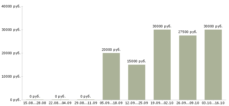 Вакансии менеджер по продвижению и продажам в Иваново - Медиана зарплат менеджер по продвижению и продажам в Иваново за 2 месяца