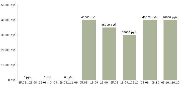 Вакансии менеджер по продвижению продукта в Самаре - Медиана зарплат менеджер по продвижению продукта в Самаре за 2 месяца