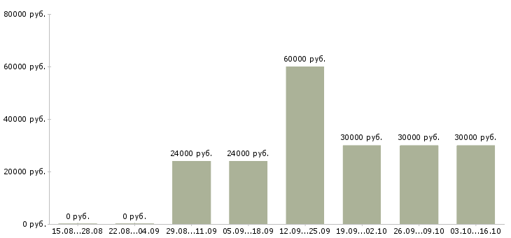 Вакансии менеджер товарного направления Татарстан - Медиана зарплат менеджер товарного направления Татарстан за 2 месяца